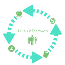 Teamwork Priority--Every tiny detail makes a big difference. 
TLC Service--Tender,Loving,Care & Cooperative. 
A Quality--Quality control step by step till top A. 
ECM Attitude--Empty your cup,so that it maybe filled by something fresh. 
KISS LE working style--Keep it simple and stupid,Efficiency &Logicality.